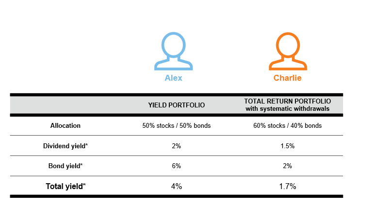 Yield vs total return portfolio