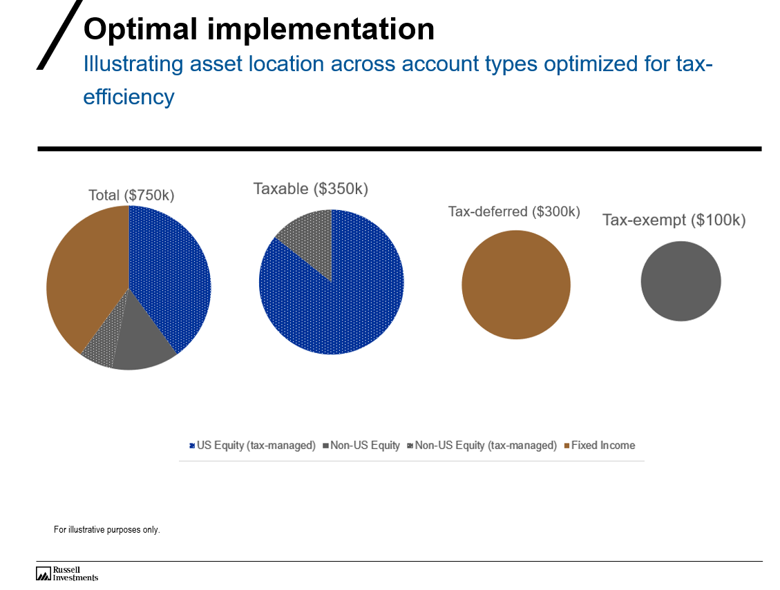 Chart of optimal implementation