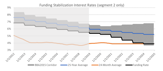 Funding stabilization interest rates