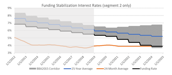 Funding stabilization interest rates