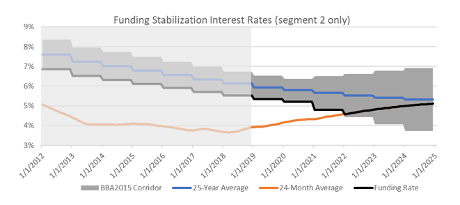Future rates