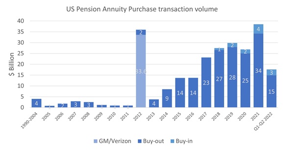 U.S. pension annuity purchase transaction volume