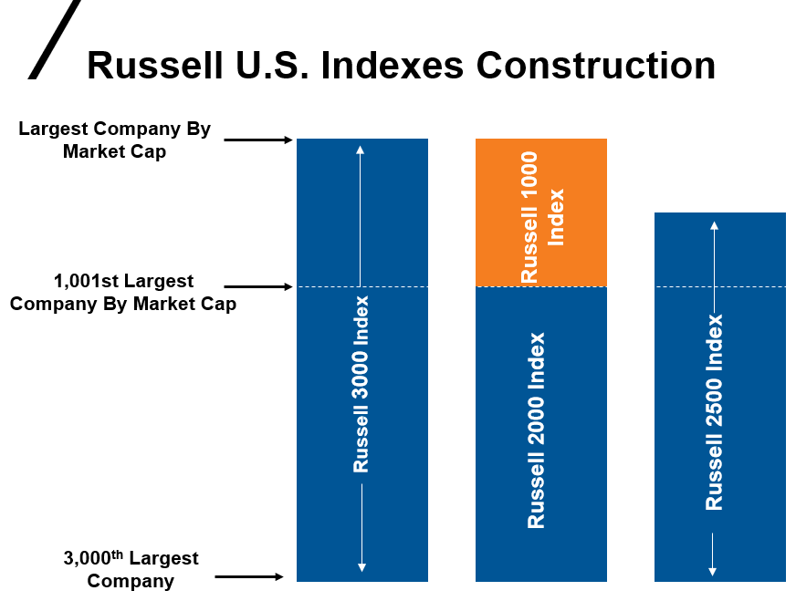 Russell indexes 