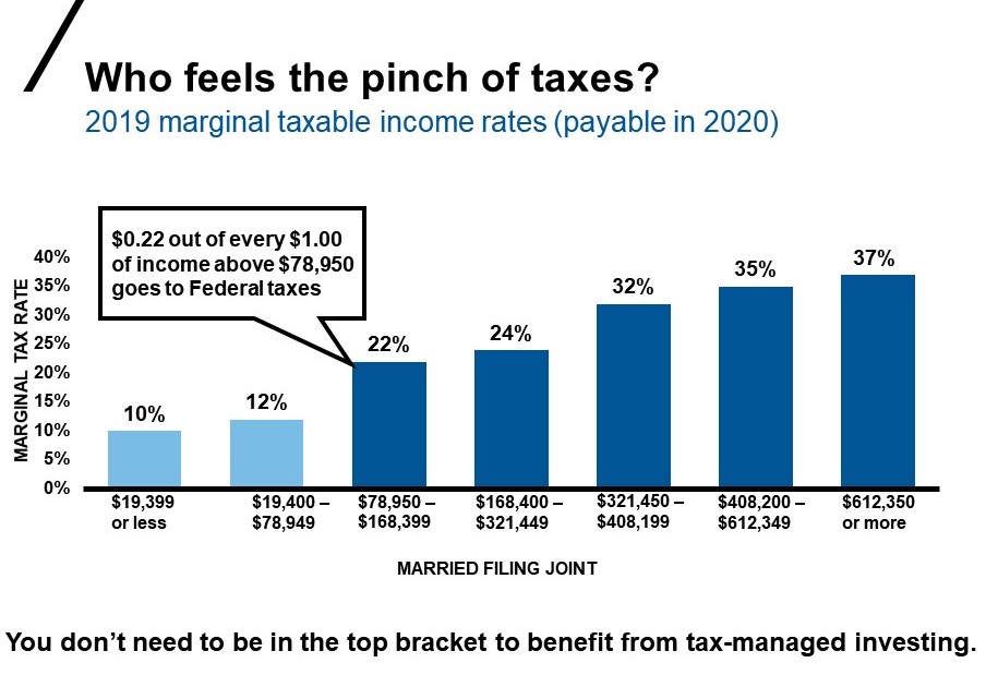 Chart of tax rates