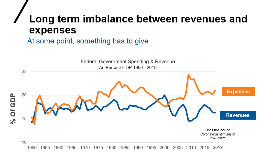 Imbalance between revenues and expenses