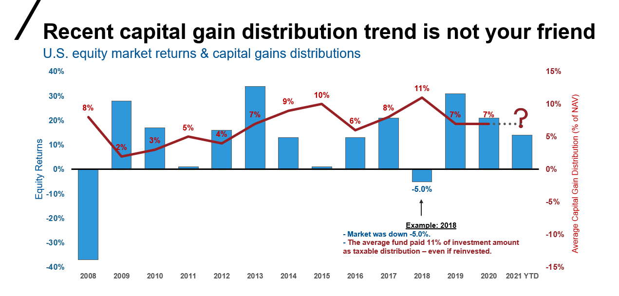 Capital gain distributions by year