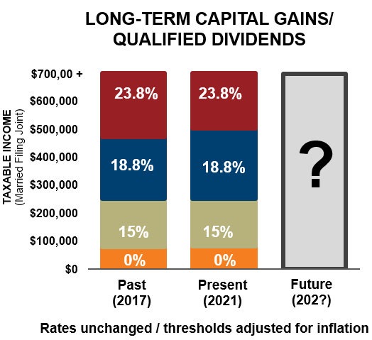 Long-term capital gains