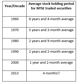 Average stock holding period for NYSE traded securities