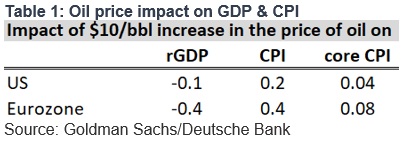 Oil price impact on GDP and inflation