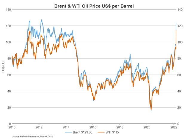 Brent & WTI oil prices over time