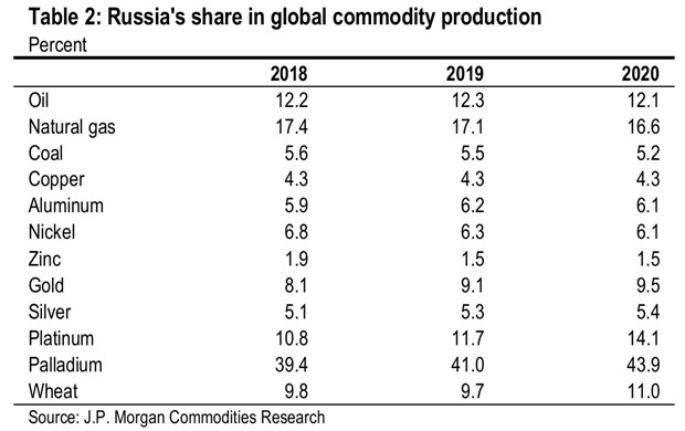 Russia share of global commodities