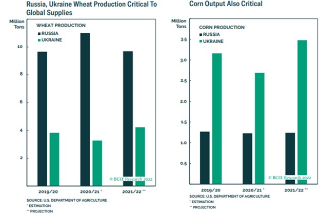 Wheat and corn prices