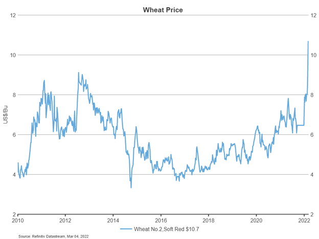 Wheat prices
