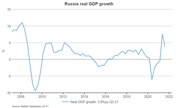 Russia real GDP growth