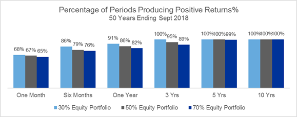 Percentage of periods producing positive returns