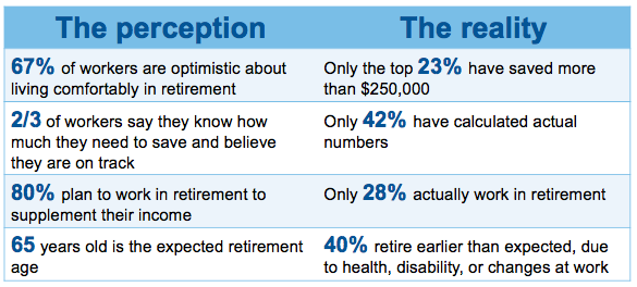 Retirement: Perception vs. reality