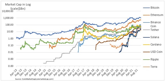 Crypto capitalization by market