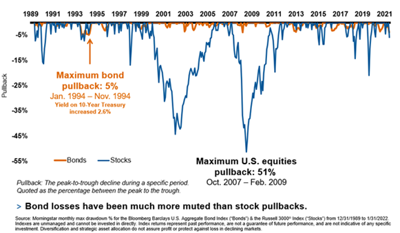 Market pullbacks: Stocks vs. bonds