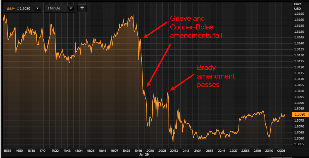 Pound vs dollar