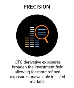 Precision: OTC derivative exposures broaden the investment field allowing for more refined exposures unavailable in listed markets.