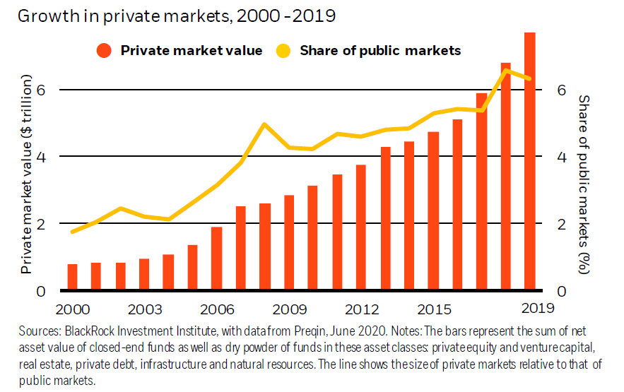 Growth in private markets