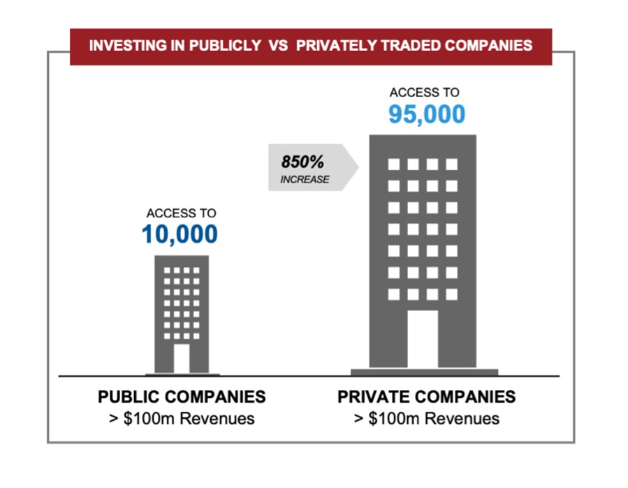 Investing in public vs privately traded companies