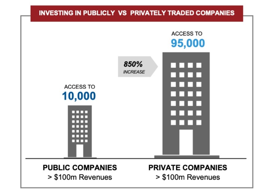 Public vs private investments