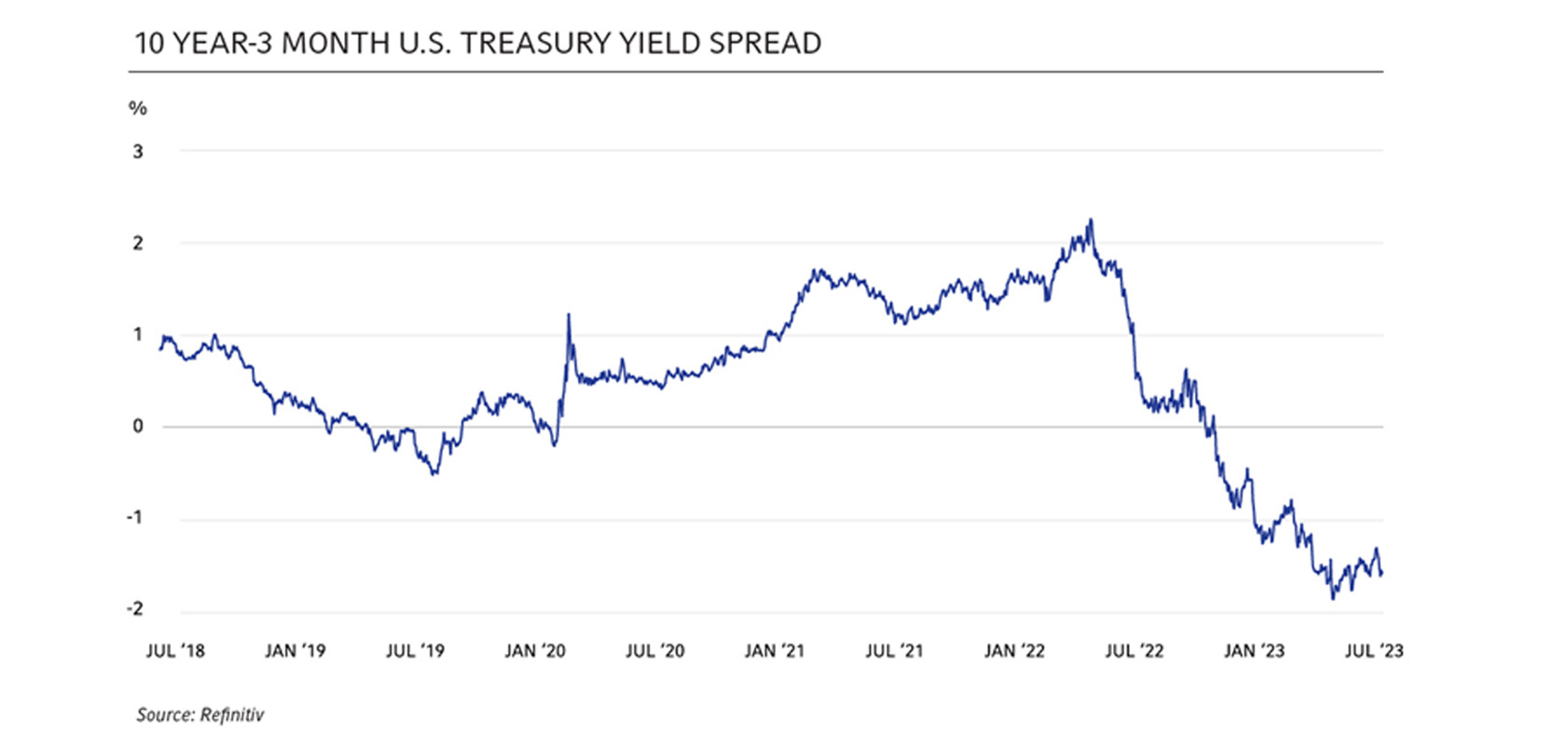 Line chart showing 10 Year 3-month U.S. Treasury yield spread