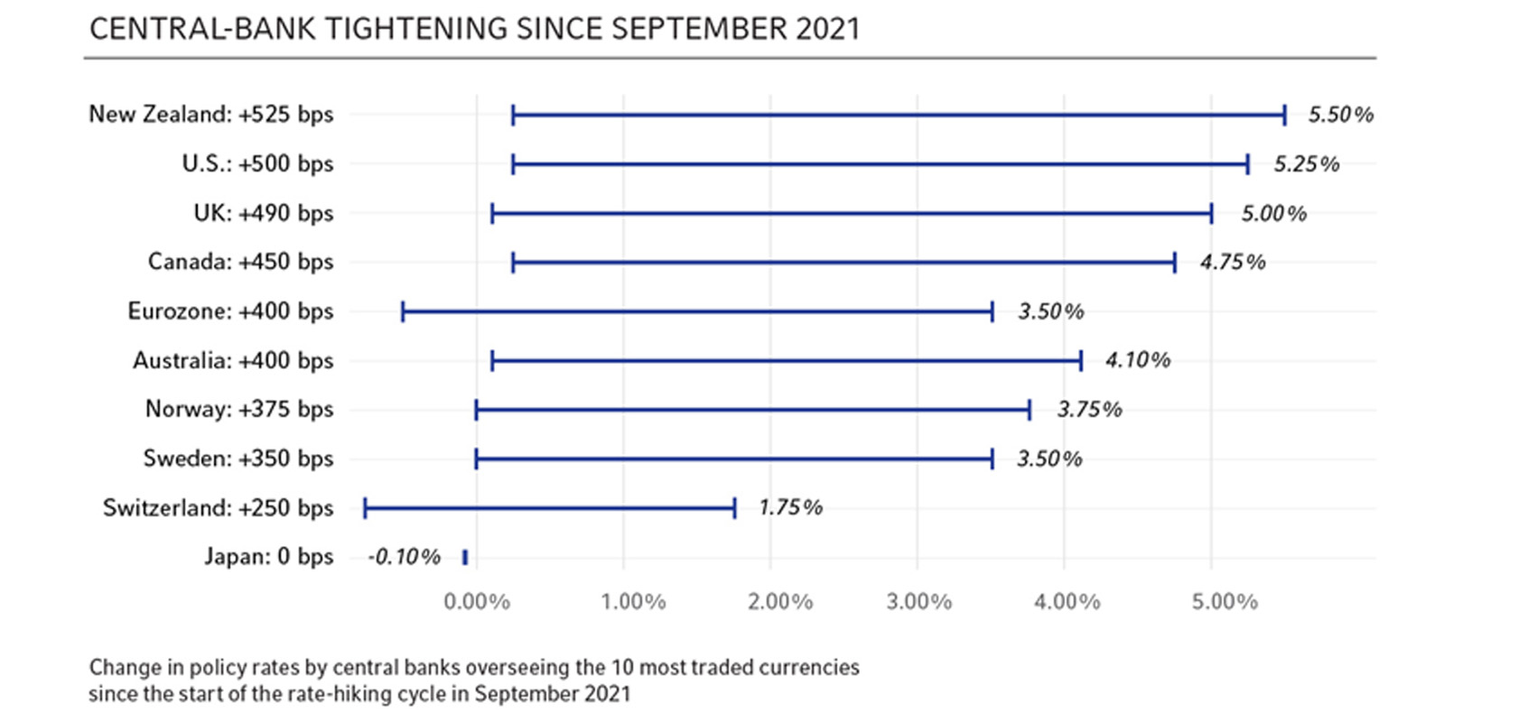 Graphic showing central bank tightening since September 2021