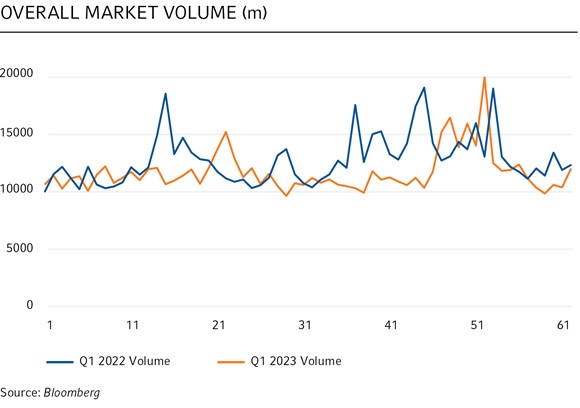 Overall market volume