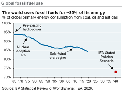 Global fossil fuel use