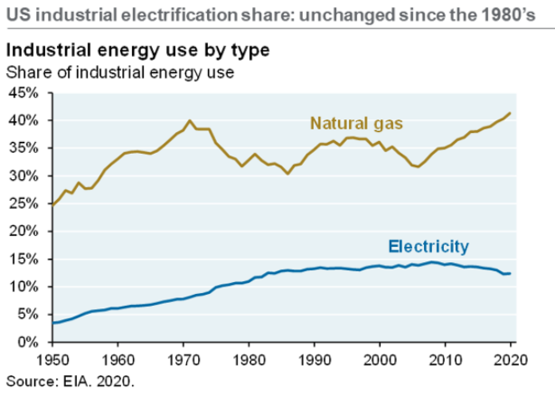 U.S. industrial electrification share