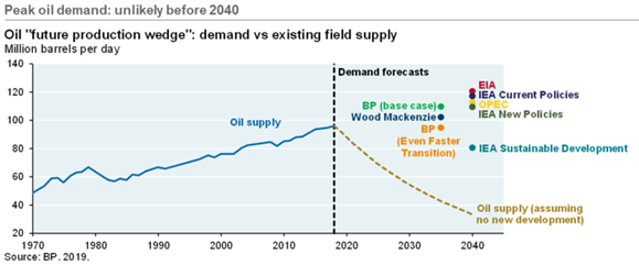 Oil demand vs supply