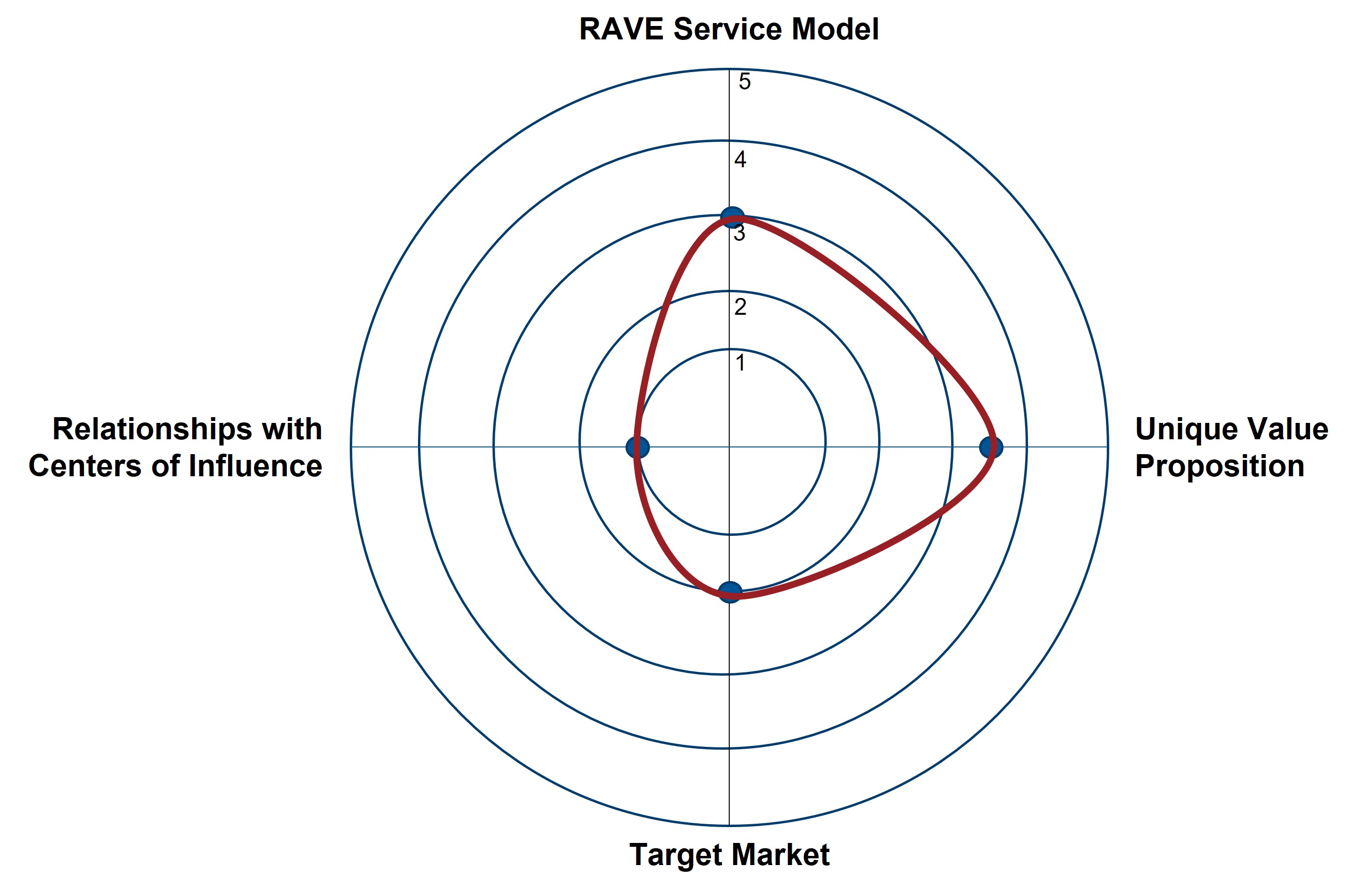 RAVE Service model
