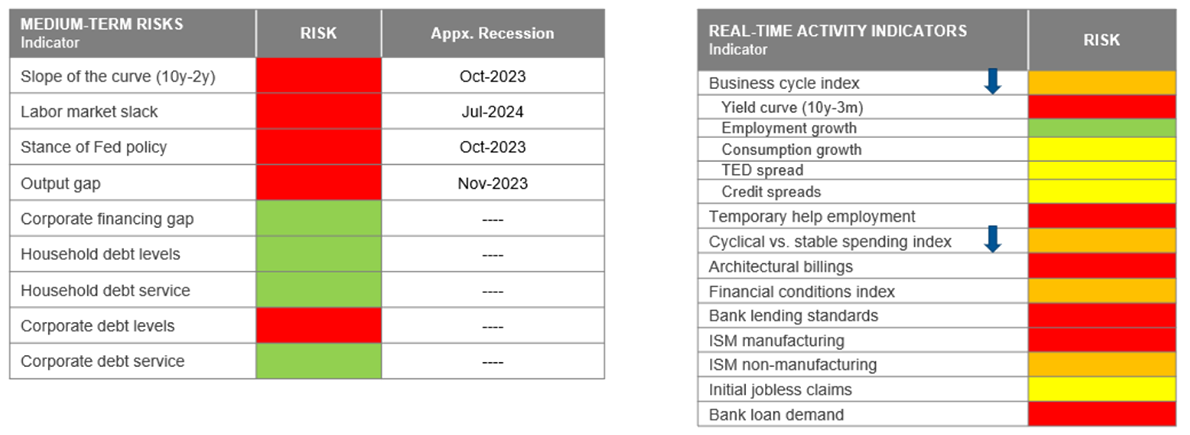 Recession dashboard graphic