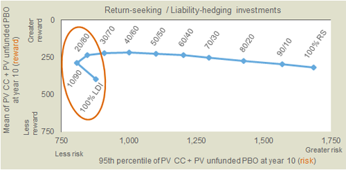 Return seeking liability hedging investments chart