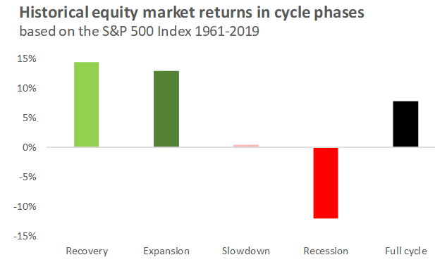 Equity market returns by business cycle