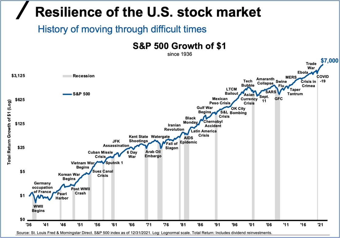 Resilience of U.S. stock market