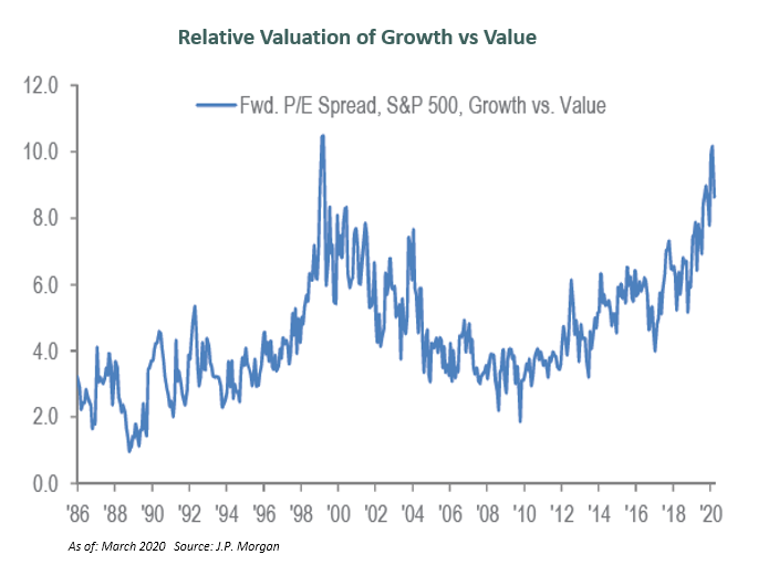 Spread in valuations in growth vs. value