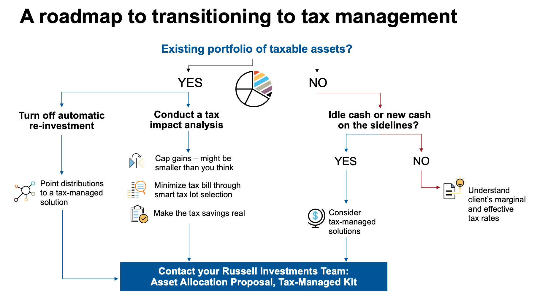 Roadmap to tax management