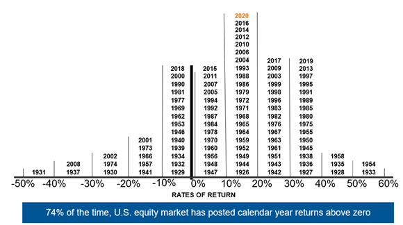 Calendar year returns of S&P 500