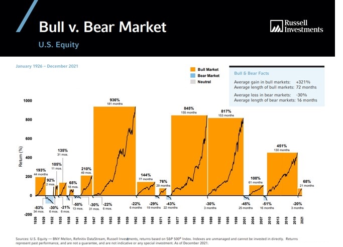 Bull vs bear market & U.S. equity performance