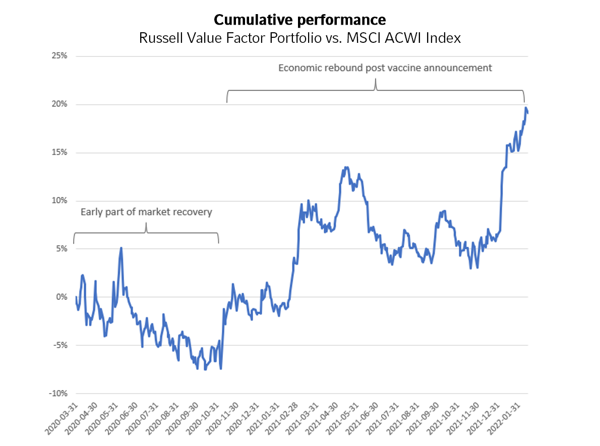 Russell Value Factor Portfolio vs. MSCI ACWI Index
