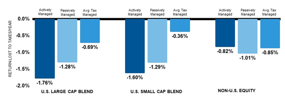 Average annual tax drag