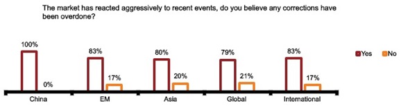 Survey on market reaction to China