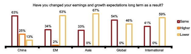 Earnings expectations among managers for China