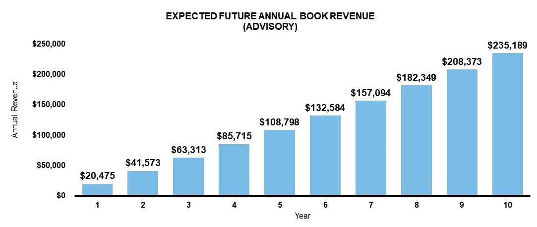 Expected future annual book revenue