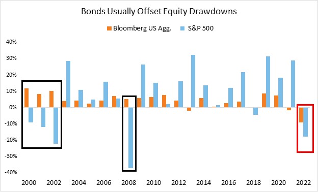 Bonds vs equities in drawdowns