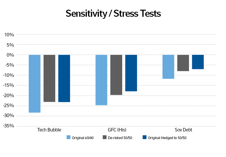 Sensitivity / Stress Tests Chart