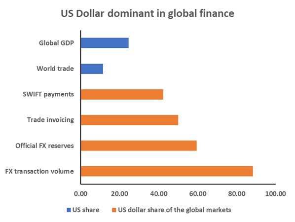 Dollar dominant in global finance